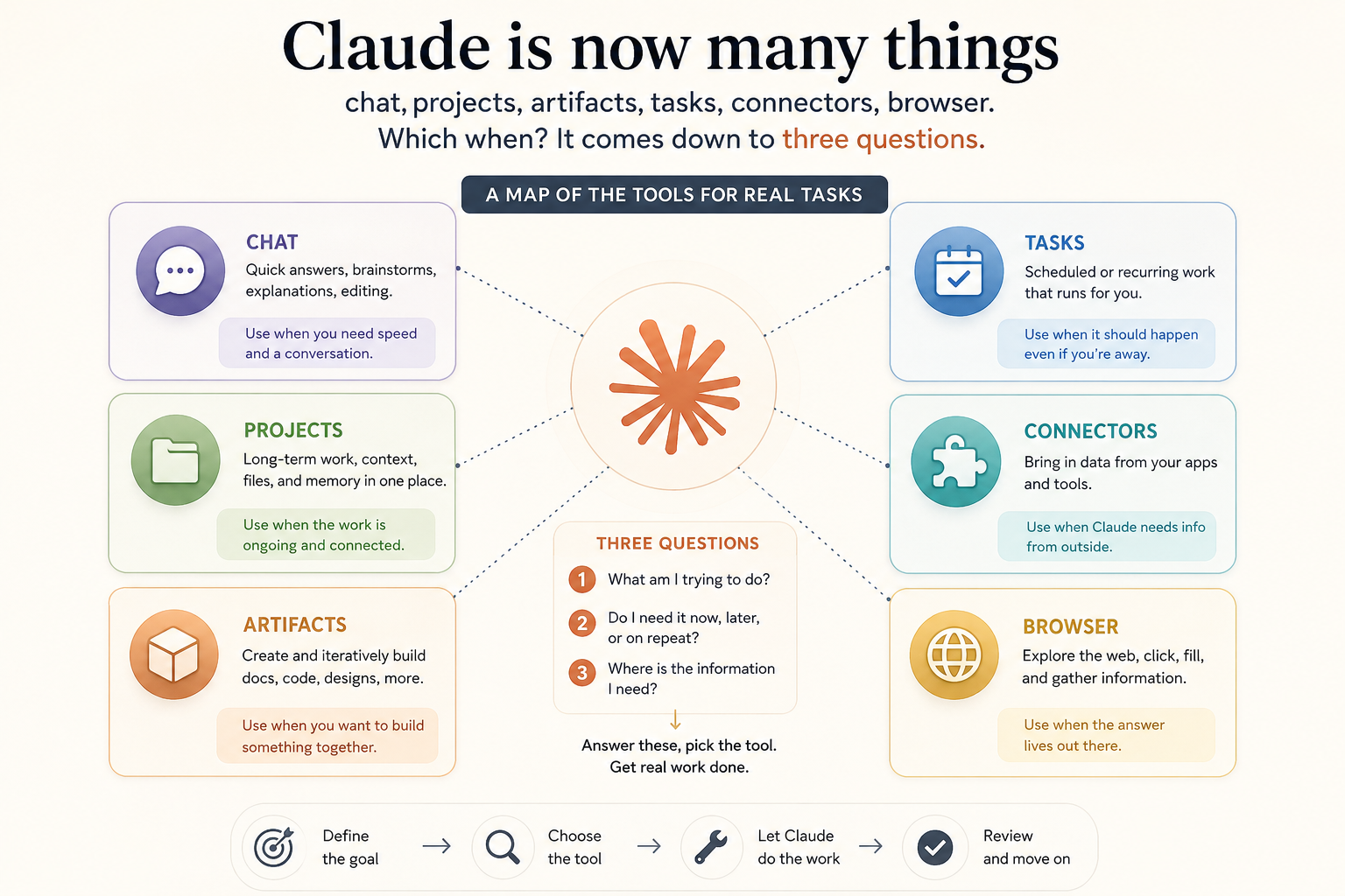 Which Tool When: A Map of Claude for Real Tasks