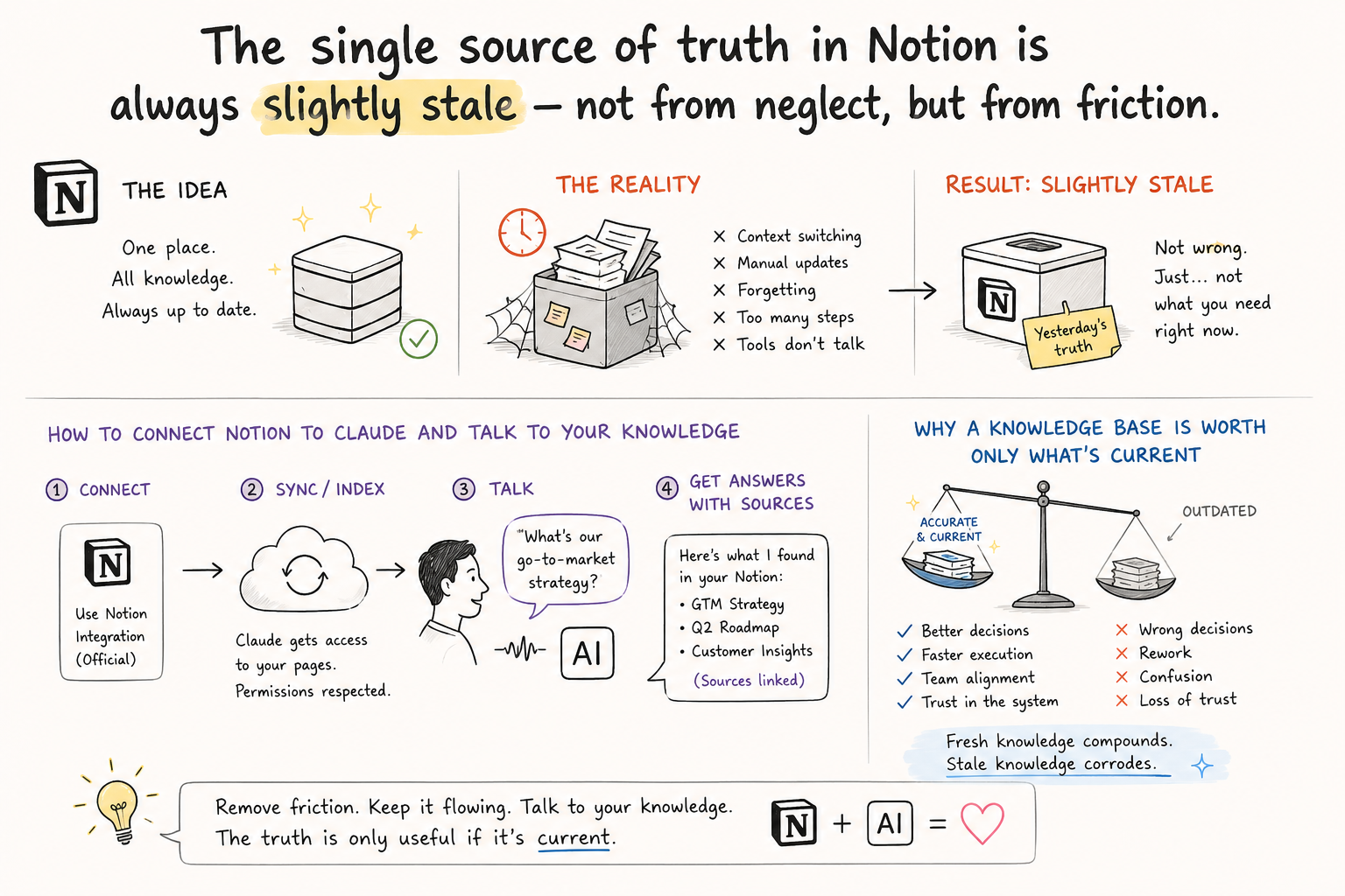 Connect Notion to Claude: A Workspace You Talk To Instead of Maintaining