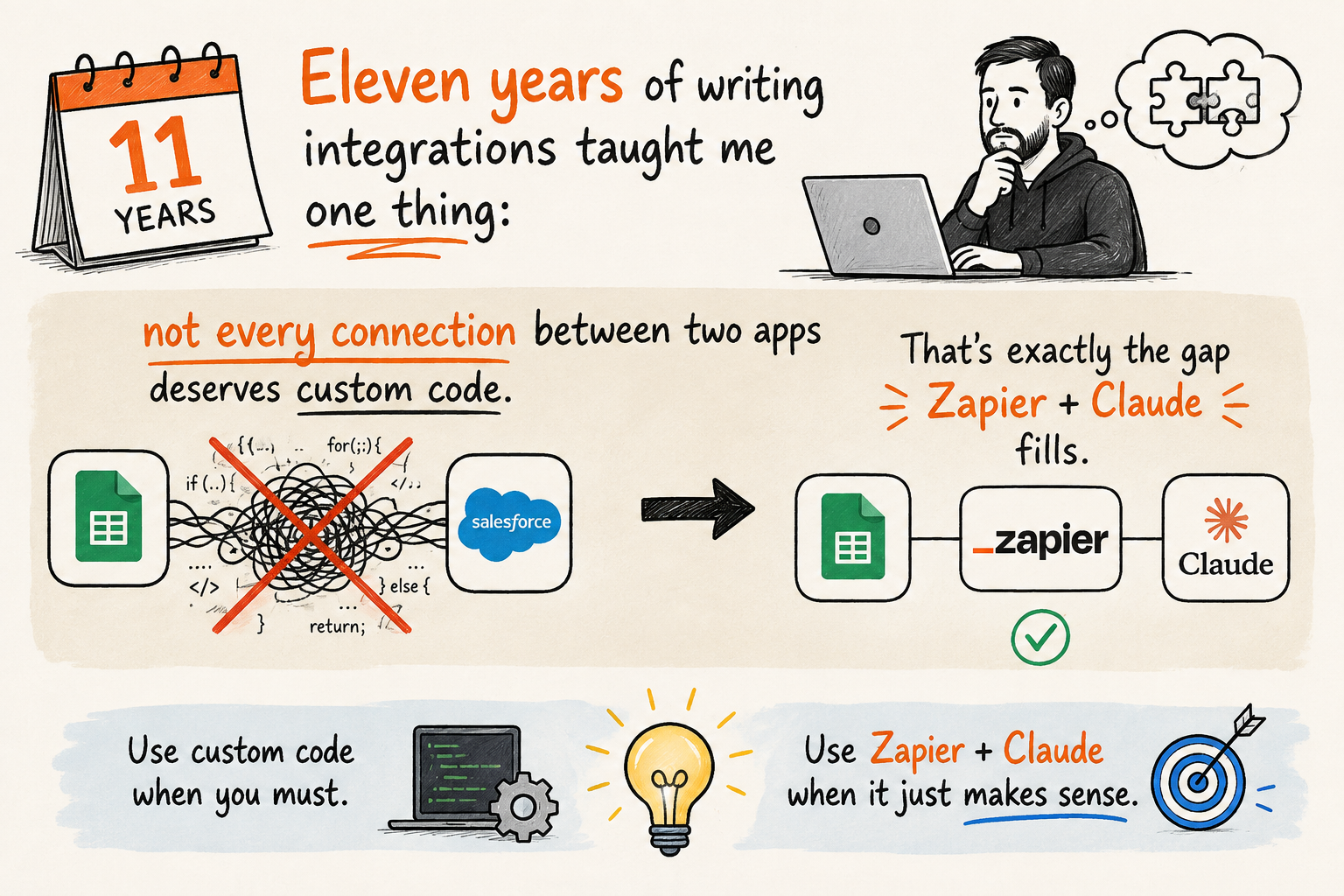 Zapier + Claude: No-Code Automation Across Thousands of Apps